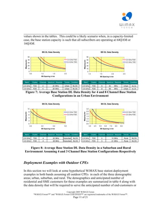 ________________________________________________________________________
values shown in the tables. This could be a likely scenario when, in a capacity-limited
case, the base station capacity is such that all subscribers are operating at 64QAM or
16QAM.

                                    BS DL Data Density                                                                      BS DL Data Density

              50                                                                                     50
              40                                                     3.5 GHz FDD                     40                                                             3.5 GHz FDD
 Mbps/sq-km




                                                                                        Mbps/sq-km
              30                                                     2.5 GHz TDD                     30                                                             2.5 GHz TDD

              20                                                                                     20
              10                                                                                     10
               0                                                                                      0
                   0.5             1.0           1.5           2.0                                        1.0              1.5              2.0               2.5
                                    BS Spacing in km                                                                       BS Spacing in km


 Band                    Duplex   Channels Spectrum Required    Terrain   Condition    Band                      Duplex   Channels Spectrum Required          Terrain   Condition

2.5 GHz                  TDD         4           20 MHz         Urban      NLOS       2.5 GHz                    TDD         8         40         MHz         Urban        NLOS
3.5 GHz                  FDD         4           28 MHz         Urban      NLOS       3.5 GHz                    FDD         8         56         MHz         Urban        NLOS

   Figure 7: Average Base Station DL Data Density for 4 and 8 Channel Base Station
                      Configurations in an Urban Environment

                                    BS DL Data Density                                                                      BS DL Data Density

              10                                                                                     3.0
               8                                                                                     2.5
                                                                     2.5 GHz TDD                                                                                    2.5 GHz TDD
                                                                                       Mbps/sq-km
 Mbps/sq-km




                                                                     3.5 GHz FDD                     2.0                                                            3.5 GHz FDD
               6
                                                                                                     1.5
               4
                                                                                                     1.0
               2                                                                                     0.5
               0                                                                                     0.0
                   2.0             3.0           4.0           5.0                                         3.5      4.5   5.5    6.5   7.5        8.5   9.5
                                   BS Spacing in km                                                                        BS Spacing in km


 Band                    Duplex   Channels Spectrum Required    Terrain   Condition    Band                      Duplex   Channels Spectrum Required          Terrain    Condition

2.5 GHz                  TDD         4           20 MHz        Suburban     NLOS      2.5 GHz                    TDD         3              15 MHz             Rural      NLOS
3.5 GHz                  FDD         4           28 MHz        Suburban     NLOS      3.5 GHz                    FDD         3              21 MHz             Rural      NLOS



     Figure 8: Average Base Station DL Data Density in a Suburban and Rural
 Environment Assuming 4 and 3 Channel Base Station Configurations Respectively


Deployment Examples with Outdoor CPEs

In this section we will look at some hypothetical WiMAX base station deployment
examples in both bands assuming all outdoor CPEs in each of the three demographic
areas; urban, suburban, and rural. The demographics and anticipated number of
residential and SME customers for these examples are summarized in table 4 along with
the data density that will be required to serve the anticipated number of end-customers or

                                                       Copyright 2005 WiMAX Forum
                          “WiMAX Forum™” and "WiMAX Forum CERTIFIED™“ are registered trademarks of the WiMAX Forum™.
                                                                            Page 11 of 21
 
