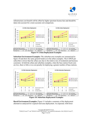 ________________________________________________________________________
infrastructure cost benefit will be offset by higher spectrum license fees and should be
taken into account for a more accurate cost comparison.

                                                   2.5 GHz Urban Deployment                                                                                           3.5 GHz Urban Deployment
    Base Station CAPEX/Subscriber




                                                                                                                          Base Station CAPEX/Subscriber
                                    $300                                                                                                                  $200
                                                                                                                                                          $180
                                    $250                                                                                                                  $160
                                    $200                                                                                                                  $140
                                                                                                  High Fxd, Low Var                                       $120                                                       High Fxd, Low Var
                                    $150                                                          Avg Fxd, Avg Var                                        $100                                                       Avg Fxd, Avg Var
                                                                                                  Low Fxd, High Var                                        $80                                                       Low Fxd, High Var
                                    $100                                                                                                                   $60
                                    $50                                                                                                                    $40
                                                                                                                                                           $20
                                      $-                                                                                                                    $-
                                             40          30       20             15        Required Spectrum MHz                                                 56         42       28             21        Required Spectrum MHz
                                              8          6           4           3         Channels/BS                                                           8          6           4           3         Channels/BS
                                             31          42       65             93        # of Base Stations                                                    26         31       48             63        # of Base Stations


WiMAX Base Station Equipment                                     $        5.0   to    $    10.0 per Channel            WiMAX Base Station Equipment                                 $        5.0   to    $    10.0 per Channel
Base Station Civil Works, Backhaul, etc.                         $       15.0   to    $    75.0 per Base Station       Base Station Civil Works, Backhaul, etc.                     $       15.0   to    $    75.0 per Base Station
Coverage Area =                                     60   sq-km   Data Density =           29     Mbps/sq-km            Coverage Area =                                 60   sq-km   Data Density =           29     Mbps/sq-km

                                                                           Figure 9: Urban Deployment Examples

Suburban Environment Examples: The suburban area examples are summarized in
figure 10 and show the same general trends as in the urban examples. The CAPEX per
subscriber is lower than the urban case due to the relative mix of residential and business
customers. In both the urban and suburban examples, when the base station fixed costs
are low, there is little or no cost penalty for deploying a greater number of base stations.

                                                  2.5 GHz Suburban Deployment                                                                                        3.5 GHz Suburban Deployment
   Base Station CAPEX/Subscriber




                                                                                                                          Base Station CAPEX/Subscriber




                                    $160                                                                                                                  $160

                                    $140                                                                                                                  $140

                                    $120                                                                                                                  $120

                                    $100                                                                                                                  $100
                                                                                                High Fxd, Low Var                                                                                                   High Fxd, Low Var
                                     $80                                                        Avg Fxd, Avg Var                                           $80                                                      Avg Fxd, Avg Var
                                                                                                Low Fxd, High Var                                                                                                   Low Fxd, High Var
                                     $60                                                                                                                   $60

                                     $40                                                                                                                   $40

                                     $20                                                                                                                   $20

                                      $-                                                                                                                    $-
                                              45         30      20             15        Required Spectrum MHz                                                  56         42       28            21          Required Spectrum MHz
                                              9          6        4             3         Channels/BS                                                            8          6        4             3           Channels/BS
                                              14         17      26             33        # of Base Stations                                                     11         14       20            25          # of Base Stations


WiMAX Base Station Equipment                                     $        5.0   to    $    10.0 per Channel            WiMAX Base Station Equipment                                 $        5.0   to    $    10.0 per Channel
Base Station Civil Works, Backhaul, etc.                         $       15.0   to    $    75.0 per Base Station       Base Station Civil Works, Backhaul, etc.                     $       15.0   to    $    75.0 per Base Station
Coverage Area =                                    120   sq-km   Data Density =           5.9    Mbps/sq-km            Coverage Area =                                120   sq-km   Data Density =           5.9    Mbps/sq-km

                                                                     Figure 10: Suburban Deployment Examples

Rural Environment Examples: Figure 11 includes a summary of the deployment
alternatives analyzed for a typical rural area deployment. As expected, with fewer


                                                                        Copyright 2005 WiMAX Forum
                                           “WiMAX Forum™” and "WiMAX Forum CERTIFIED™“ are registered trademarks of the WiMAX Forum™.
                                                                                                                Page 13 of 21
 