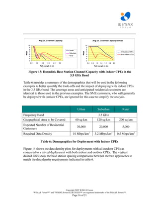 ________________________________________________________________________

                            Avg DL Channel Capacity                                       Avg DL Channel Capacity-Urban

         10                                                                   10
          9                                                                    9
          8                                             Urban                  8




                                                                       Mbps
  Mbps




          7                                                                    7                                                 All Outdoor CPEs
                                                        Suburban
          6                                                                    6                                                 With Indoor CPEs
          5                                             Rural                  5
          4                                                                    4
          3                                                                    3
              0.0     1.0      2.0   3.0    4.0   5.0                              0.2   0.6     1.0   1.4   1.8   2.2   2.6
                             Path Length in km                                                 Path Length in km


         Figure 13: Downlink Base Station Channel Capacity with Indoor CPEs in the
                                       3.5 GHz Band

Table 6 provides a summary of the demographics that will be used in the following
examples to better quantify the trade-offs and the impact of deploying with indoor CPEs
in the 3.5 GHz band. The coverage areas and anticipated residential customers are
identical to those used in the previous examples. The SME customers, who will generally
be deployed with outdoor CPEs, are ignored for this case to simplify the analysis.


                                                                   Urban                           Suburban                        Rural
Frequency Band                                                                                     3.5 GHz
Geographical Area to be Covered                                 60 sq-km                          120 sq-km                     200 sq-km
Expected Number of Residential
                                                                   30,000                              20,000                     5,000
Customers
Required Data Density                                       10 Mbps/km2                        3.2 Mbps/km2                    0.5 Mbps/km2

                             Table 6: Demographics for Deployment with Indoor CPEs

Figure 14 shows the data density plots for deployments with all outdoor CPEs as
compared to a mixed deployment with both indoor and outdoor CPEs. The vertical
dashed lines show the base station spacing comparisons between the two approaches to
match the data density requirements indicated in table 6.




                                                 Copyright 2005 WiMAX Forum
                    “WiMAX Forum™” and "WiMAX Forum CERTIFIED™“ are registered trademarks of the WiMAX Forum™.
                                                           Page 16 of 21
 