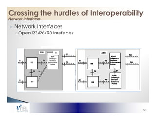 Network Interfaces
◦ Open R3/R6/R8 inrefaces




                            12
 
