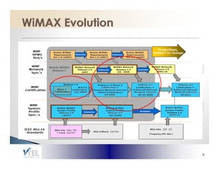 WiMAX Network                WiMAX Network               WiMAX Network
Network              Release 1.0                  Release 1.5                 Release 2.0
Specifications

                      WiMAX system                 WiMAX                      WiMAX system    WiMAX Forum
Air Interface                                      system profile
                                                    y     p                   p
                                                                              profile 2.0
                      profile 1 0
                              1.0
Specifications        TDD                          1.5                        TDD /FDD
                                                   TDD /FDD




                 IEEE802.16
 MAC/PHY         (802.16e-           IEEE802.16                      IEEE802.16m
 Standards       2005+Cor            REV2                                                      IEEE 802.16
                 802.16g)




         2005      2006       2007          2008              2009         2010       2011




                                                                                                             9
 
