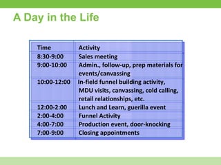A Day in the Life Time Activity 8:30-9:00 Sales meeting 9:00-10:00 Admin., follow-up, prep materials for  events/canvassing 10:00-12:00     In-field funnel building activity,  MDU visits, canvassing, cold calling,  retail relationships, etc. 12:00-2:00 Lunch and Learn, guerilla event  2:00-4:00 Funnel Activity 4:00-7:00          Production event, door-knocking 7:00-9:00 Closing appointments                         