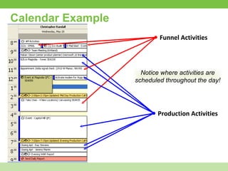 Calendar Example Funnel Activities Production Activities Notice where activities are scheduled throughout the day! 