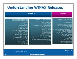 Understanding WiMAX Releases
                                          WiMAX 1                                                 WiMAX 2



       Release 1.0 PHY Features                      Release 1.5 PHY Features                 Release 2 PHY Features

                  ● Scalable-OFDMA                              ● TDD, FDD, HD-FDD                           ● Channel BW
                             ● TDD                               ● 700 MHz/2 GHz,         ● 5 to 20 MHz, 40 MHz (optional)
               ● 2.3/2.5/3.4/3.8 GHz            ● Chan BW: 3.5 to 20 MHz (optional)            ● Up 100 MHz with channel
              ● Chan BW: 5 to10 MHz                             ● DL Chan Data Rate                            aggregation
                                                                  ● Peak 144 Mbps                     ● DL Chan Data Rate
                   DL Chan Data Rate
                                                               ● Avg SE: 1.6 bps/Hz   ● Peak: 160 Mbps for 20 MHz BW, 2x2
          ● Peak: 46 Mbps (2x2) MIMO                                                          MIMO, Up to 1000 Mbps with
                                                                ● UL Chan Data Rate
                 ● Avg SE: 1.3 bps/Hz                                                                  channel aggregation
                                                                 ● Peak: 138 Mbps
                   UL Chan Data Rate                                                     ● Avg SE: >2.6 bps/Hz (2x2) MIMO
                                                               ● Avg SE: 1.0 bps/Hz
          ● Peak: 14 Mbps (1x2) SIMO                                                                  ● UL Chan Data Rate
                                                           ● VoIP: >35 sessions/MHz
                 ● Avg SE: 0.7 bps/Hz                                                                ● Avg SE: >1.3 bps/Hz
                                                                              ● AAS
            VoIP Efficiency (DL/UL=1)                                                                               ● AAS
                                            ● DL Closed & Open Loop MIMO with AMC
       ● 25 simultaneous sessions/MHz                                                                    ● DL: (4x4), (8x8)
                                             ● UL Open Loop STC/SM MIMO with AMC
                                  AAS                                        & PUSC                ● UL: (1x4), (2x4), (4x4)
                                                                                               ● Flexible Frequency Re-use
                ● DL: (1x2),(2x2),(4x2)
                                                                                                  ● Increased VoIP capacity
                          ● UL: (1x2)




                                                                                                              Beyond 4G
             Source: WiMAX Forum
10
10                                         Introduction to WiMAX
 
