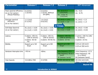 Parameter                       Release-1              Release 1.5          Release 2                     IMT Advanced

Peak spectral efficiency     6.2(2X2)               6.5(2X2)                DL: 8.0/15.0                DL: 15.0
(b /s/ Hz/ sector)           1.3(1X2)               1.3(1X2, Without          (2x2/4x4)                 UL: 6.75
   (Mixed Mobility)                                    64 QAM)              UL: 2.8/6.75
                                                                              (1x2/2x4)

Average spectral             1.3 (2x2)              1.6 (2x2)               DL (4x2) = 2.41             DL (4x2) = 2.2
   efficiency                0.7(1X2)               0.9(1X2)                UL (2x4) = 2.0              UL (2x4) = 1.4
(b /s/ Hz/ sector)
                                                                          2 Times
Cell Edge Spectral           DL (2x2) = 0.09        DL (2x2) = 0.09         DL (2x2) = 0.09             DL (4x2) = 0.06
(b /s/ Hz/ sector)           UL (1x2) = 0.05        UL (1x2) = 0.05         UL (1x2) = 0.05             UL (2x4) = 0.03



Latency                      C-plane: 100 ms        C-plane: 100 ms         C-plane: 100 ms             C-plane: 100 ms (idle
                                (idle to active)       (idle to active)        (idle to active)            to active)
                             U-plane: 40-50         U-plane: 40-50 ms       U-plane: 10 ma              U-plane: 10 ms
                                ms
Mobility                     Support up to 120      Support up to 350       Support up to 350           0.55 at 120 km/h
                               Kmph                   Kmph                    Kmph                      0.25 at 350 km/h


Handover Interruption time   < 60 ms                <60ms                   Intra frequency: 27.5       Intra frequency: 27.5
                                                                            Inter frequency: 40 (in a   Inter frequency: 40
                                                                                band)                      (in a band)
                                                                            60 (between bands)          60 (between band)
Voip Capacity                12,5 (MHz) TDD         31.6 FDD                60 (DL 2x2 and UL 1x2)      40 (4x2 and 2x4)
                                                                                                        (Base coverage urban)
                                                                                                                   Beyond 4G


13                                               Introduction to WiMAX
 