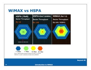 WiMAX vs HSPA
          HSPA ( Rel6)                                    HSPA+(Rel7,QAM64)              WIMAX (Rel 1.0)
          Sector Throughput                               Sector Throughput              Sector Throughput
          DL 3.2                                          DL 3.52                        DL 6.9 ( 1X3X1)

                                                                                                 20 %

                                                                                   23%           12 %

                                                                                                  8%
                             23%                                                   4%




                 WCDMA CELL BREATHING




          > 1.2 Mbps             > 7 Mbps            > 20 Mbps          20+ Mbps
       Source : NGMN simulaitons presented by Motorola, Paul Sten at LTE ASIA 09
       WIMAX Rel 1.0 number is presented by simulation done by SAMSUNG




                                                                                                             Beyond 4G


16                                                             Introduction to WiMAX
 