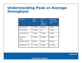 Understanding Peak vs Average
     throughput

          Parameter                HSPA        HSPA +     WiMAX Rel
                                   (Rel6)      (Rel 7,    1.0 ( 10 Mhz
                                               ,MIMO &    TDD)
                                               64QAM)
          Peak DL/Sector           14.4 Mbps   28 Mbps    37 Mbps

          Peak UL/Sector           5.76 Mbps   11.5       11 Mbps

          Average DL Sector        3.2 Mbps    3.5 Mbps   6.9 Mbps


          Average UL               1.5 Mbps    1.5 Mbps   1.8 Mbps
          Sector
          10 Subs/Full Buffer      320 kbps    350 kbps   690 kbps

          Total BTS ( DL + UL )    14.1 Mbps   15 Mbps    26.1 Mbps




                                                                         Beyond 4G


17                                Introduction to WiMAX
 