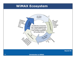WiMAX Ecosystem
                                                                                                 END


                                      130 Other
                                      Suppliers

        SAM
            S                                                                    ZTE UNG
        HUA UNG                                                                       S
           WEI                                                                    SAM EI




                   Vend tem
       MOT




                                                                 44 C
                                                                                       W
           O                                                                      HUA L




                       ors
      ZTE ROLA



                      Sys
                                                                                   ZYXE IBA




                                                                     PE S
     ALU                                                                                H
                               510 Member Companies                                 TOS
                  126
     AlVA                                                                               S
         RION                 520 Tracked Deployments                                ASU




                                                                         u
                                                                      pplie
                              25 Certified BTS Supplier
                                44 Certified suppliers




                                                                            rs
                                 165 certified forms
                  Se




                                                           ice
                    m
                     30 ndu




                                                        erv s
                      ic

                        + ct
                        o




                                                     + S er
                                                   50 ovid




                                                         C QC
                                                  1 r
                 B CT L




                                                          LE
                   G TE




                            or




                                                     P




                                                           U T A
           W UN UA M
         PI AV CO NS



                              s




                                                            AR
                     IN


             R Q CE




                                                             K T



                                                              W
           C E M
               SE EE




                                                               YO 1
             C AT




                                                                IR
                                                                 P




                                                                  E
               IP
            O S
              H




                                                                                              Beyond 4G


18                    Introduction to WiMAX
 