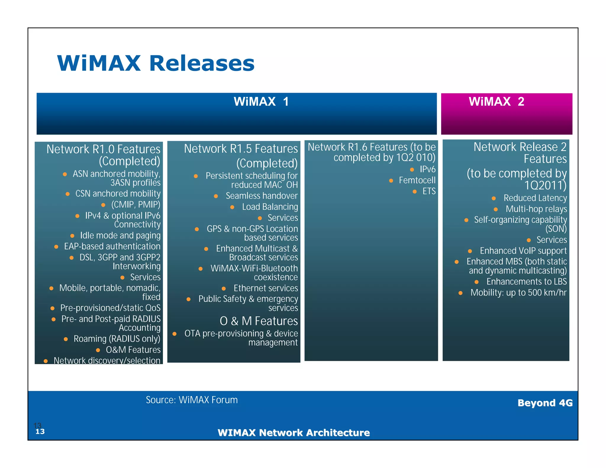 WiMAX Releases
                                           MobileWiMAX 1
                                                 WiMAX Release 1                                 WiMAX 2


     Network R1.0 Features              Network R1.5 Features Network R1.6 Features (to be         Network Release 2
              (Completed)                                         completed by 1Q2 010)                     Features
                                                 (Completed)                        ● IPv6
         ● ASN anchored mobility,         ● Persistent scheduling for           ● Femtocell
                                                                                                 (to be completed by
                     3ASN profiles                  reduced MAC OH                                          1Q2011)
         ● CSN anchored mobility                                                     ● ETS
                                              ● Seamless handover                                      ● Reduced Latency
                   ● (CMIP, PMIP)                  ● Load Balancing                                    ● Multi-hop relays
            ● IPv4 & optional IPv6                         ● Services                           ● Self-organizing capability
                       Connectivity       ● GPS & non-GPS Location                                                   (SON)
          ● Idle mode and paging                       based services                                           ● Services
       ● EAP-based authentication           ● Enhanced Multicast &                               ● Enhanced VoIP support
          ● DSL, 3GPP and 3GPP2                    Broadcast services                         ● Enhanced MBS (both static
                      Interworking         ● WiMAX-WiFi-Bluetooth                                and dynamic multicasting)
                        ● Services                        coexistence                             ● Enhancements to LBS
      ● Mobile, portable, nomadic,               ● Ethernet services
                              fixed                                                            ● Mobility: up to 500 km/hr
                                         ● Public Safety & emergency
      ● Pre-provisioned/static QoS                           services
      ● Pre- and Post-paid RADIUS                O & M Features
                        Accounting
                                      ● OTA pre-provisioning & device
         ● Roaming (RADIUS only)                        management
                 ● O&M Features
     ● Network discovery/selection



                               Source: WiMAX Forum                                                            Beyond 4G

13
13                                               WIMAX Network Architecture
 