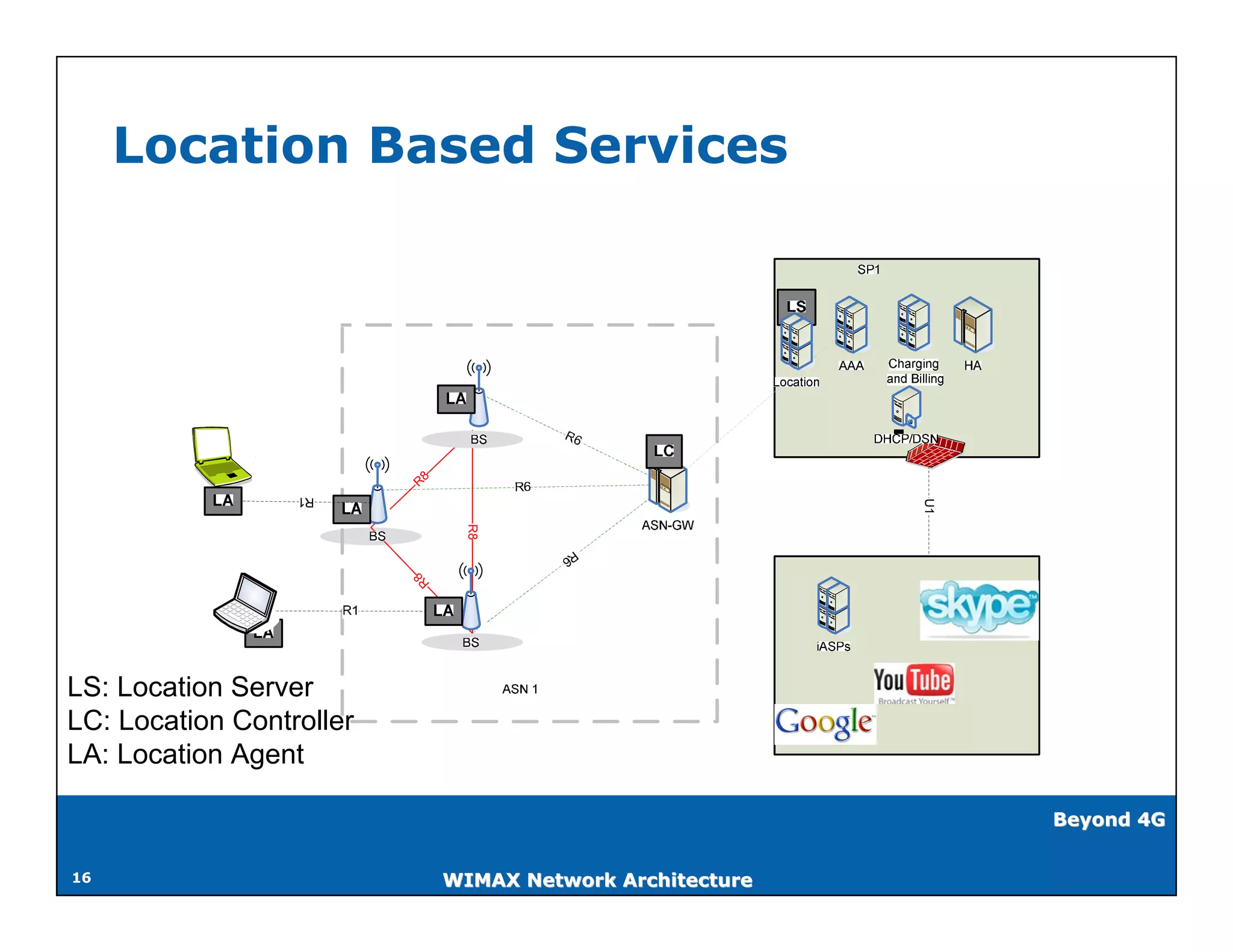Location Based Services




                          R8




                                                            U1
                                R8
                          8
                          R




LS: Location Server
LC: Location Controller
LA: Location Agent

                                                                 Beyond 4G


16                             WIMAX Network Architecture
 