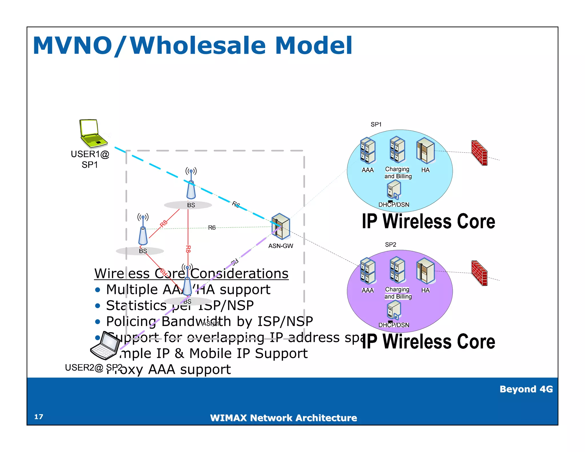 MVNO/Wholesale Model




              R8
                   R8




     Wireless Core Considerations
              R8




     • Multiple AAA/HA support
     • Statistics per ISP/NSP
     • Policing Bandwidth by ISP/NSP
     • Support for overlapping IP address spaces
     • Simple IP & Mobile IP Support
     • Proxy AAA support
                                                     Beyond 4G


17                      WIMAX Network Architecture
 