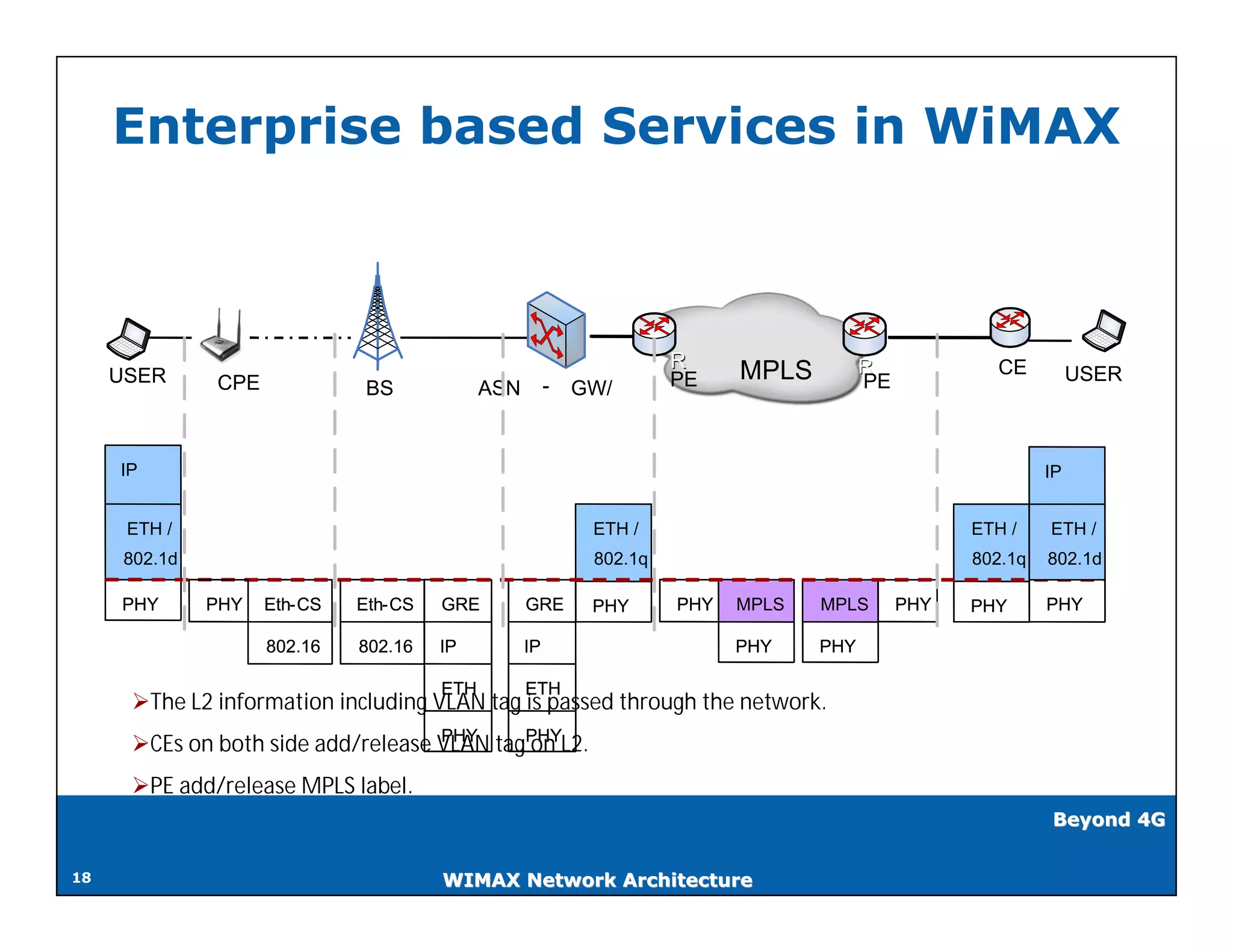 Enterprise based Services in WiMAX



                                                                      R                  R
     USER      CPE                                                    PE    MPLS         PE
                                                                                                      CE          USER
                              BS             ASN        -   GW/


     IP                                                                                                      IP


      ETH /                                                  ETH /                                  ETH /    ETH /
      802.1d                                                 802.1q                                 802.1q   802.1d

     PHY       PHY   Eth-CS   Eth-CS   GRE         GRE       PHY      PHY   MPLS   MPLS       PHY   PHY      PHY

                     802.16   802.16   IP          IP                       PHY    PHY

                                       ETH         ETH
      The L2 information including VLAN tag is passed through the network.
      CEs on both side add/release VLAN tagPHYL2.
                                    PHY
                                            on
      PE add/release MPLS label.
                                                                                                             Beyond 4G


18                                     WIMAX Network Architecture
 
