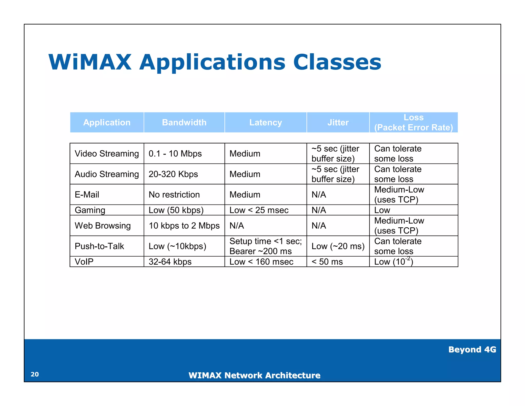 WiMAX Applications Classes

                                                                                         Loss
         Application        Bandwidth              Latency              Jitter
                                                                                   (Packet Error Rate)

                                                                  ~5 sec (jitter   Can tolerate
       Video Streaming   0.1 - 10 Mbps       Medium
                                                                  buffer size)     some loss
                                                                  ~5 sec (jitter   Can tolerate
       Audio Streaming   20-320 Kbps         Medium
                                                                  buffer size)     some loss
                                                                                   Medium-Low
       E-Mail            No restriction      Medium               N/A
                                                                                   (uses TCP)
       Gaming            Low (50 kbps)       Low < 25 msec        N/A              Low
                                                                                   Medium-Low
       Web Browsing      10 kbps to 2 Mbps   N/A                  N/A
                                                                                   (uses TCP)
                                             Setup time <1 sec;                    Can tolerate
       Push-to-Talk      Low (~10kbps)                            Low (~20 ms)
                                             Bearer ~200 ms                        some loss
                                                                                           -2
       VoIP              32-64 kbps          Low < 160 msec       < 50 ms          Low (10 )




                                                                                                    Beyond 4G


20                                 WIMAX Network Architecture
 