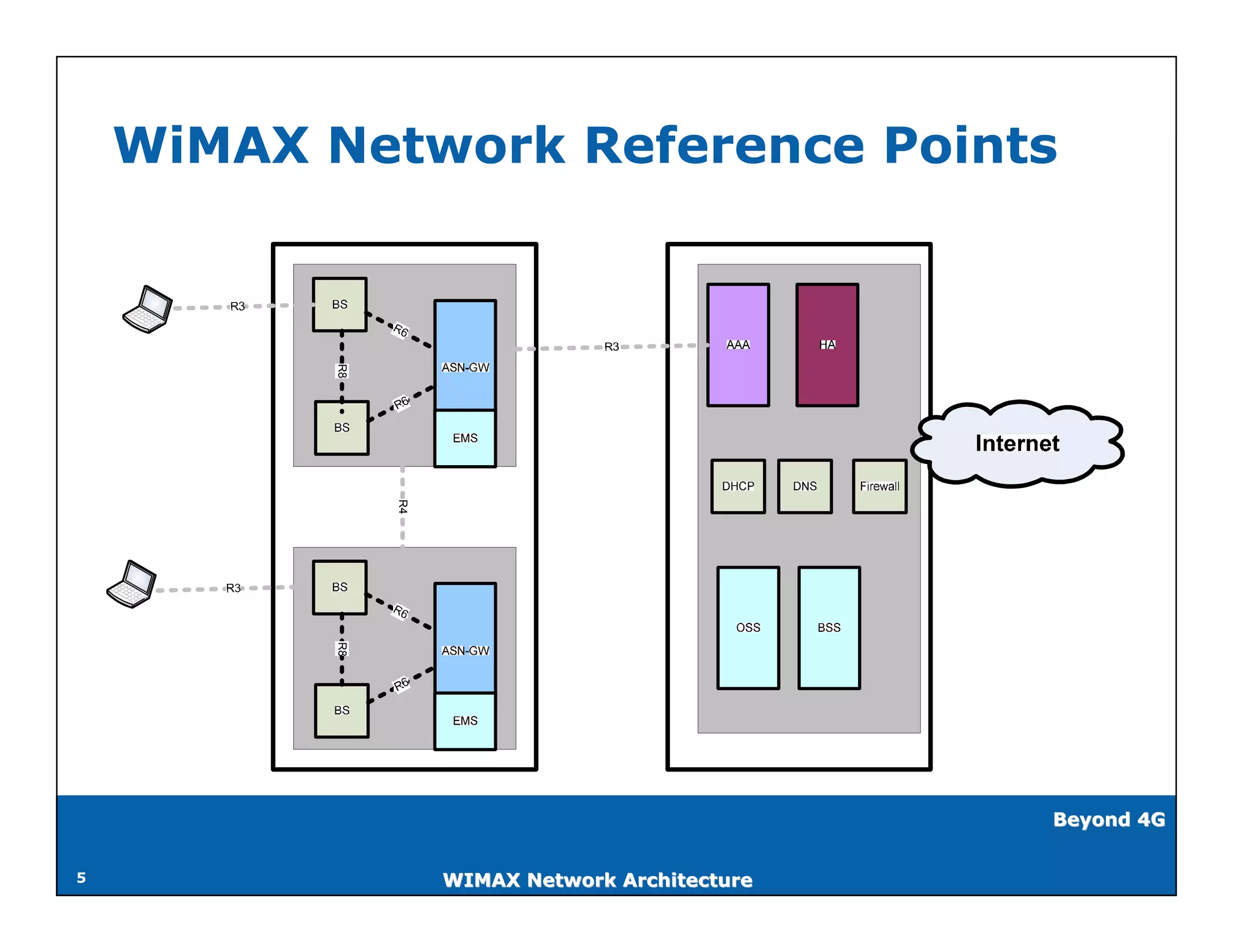 WiMAX Network Reference Points


           R8




                R4
           R8




                                                  Beyond 4G


5                    WIMAX Network Architecture
 