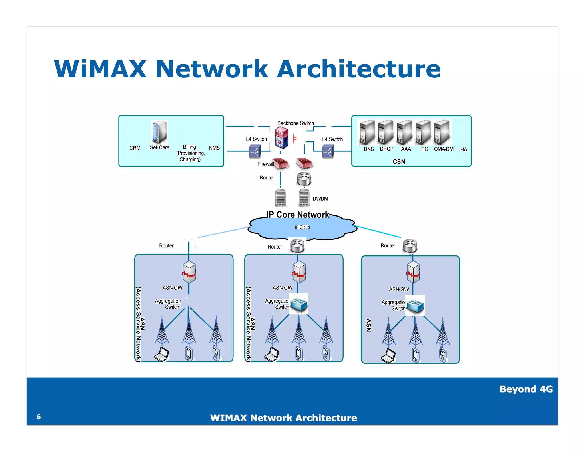WiMAX Network Architecture




                                           Beyond 4G


6             WIMAX Network Architecture
 