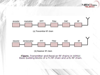 Cyclic Prefix To avoid ISI and ICI  