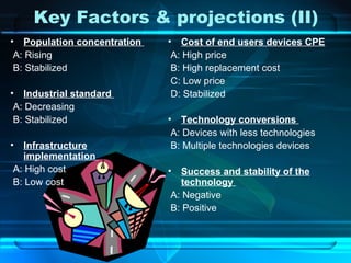Population concentration   A: Rising B: Stabilized Industrial standard  A: Decreasing B: Stabilized Infrastructure implementation   A: High cost B: Low cost Cost of end users devices CPE  A: High price B: High replacement cost C: Low price D: Stabilized Technology conversions   A: Devices with less technologies B: Multiple technologies devices Success and stability of the technology   A: Negative B: Positive Key Factors & projections (II) 
