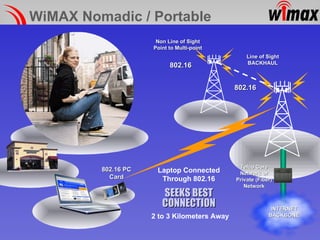 WiMAX Nomadic / Portable INTERNET BACKBONE Telco Core Network or Private (Fiber) Network Non Line of Sight Point to Multi-point 802.16 802.16 SEEKS BEST CONNECTION Laptop Connected Through 802.16 2 to 3 Kilometers Away Line of Sight BACKHAUL 802.16 PC Card 