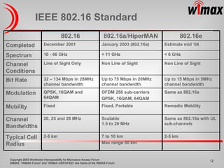 IEEE 802.16 Standard 2-5 km Same as 802.16a with UL sub-channels Nomadic Mobility Same as 802.16a Up to 15 Mbps in 5MHz channel bandwidth Non Line of Sight < 6 GHz Estimate mid ‘04 802.16e Fixed, Portable Fixed Mobility Non Line of Sight Line of Sight Only Channel Conditions < 11 GHz 10 - 66 GHz Spectrum January 2003 (802.16a) December 2001 Completed 7 to 10 km Max range 50 km 2-5 km Typical Cell Radius Scalable 1.5 to 20 MHz 20, 25 and 28 MHz  Channel Bandwidths OFDM 256 sub-carriers QPSK, 16QAM, 64QAM QPSK, 16QAM and 64QAM Modulation Up to 75 Mbps in 20MHz channel bandwidth 32 – 134 Mbps in 28MHz channel bandwidth Bit Rate 802.16a/HiperMAN 802.16 