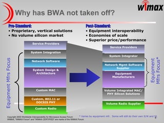 Why has BWA not taken off?  Pre-Standard: Proprietary, vertical solutions No volume silicon market Service Providers System Design & Architecture Custom MAC Custom Radio Custom, 802.11 or DOCSIS PHY Network Software System Integration Equipment Mfrs Focus Post-Standard: Equipment interoperability Economies of scale Superior price/performance Service Providers Equipment Manufacturers Volume Integrated MAC/PHY Silicon Solutions Volume Radio Supplier Network Mgmt Software Supplier  System Integrator Equipment Mfrs Focus* * Varies by equipment mfr.  Some will still do their own S/W and SI. 