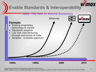 Enable Standards & Interoperability 1980s 1990s 2000 Volume Ethernet 2010 Formula : Existing proprietary technology & market Standards adoption Low cost manufacturing through economies of scale Wireless:  available spectrum IEEE: The Path to Volume Economics *Other names and brands may be claimed as the property of others. 
