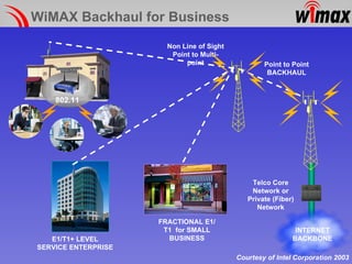WiMAX Backhaul for Business Point to Point BACKHAUL INTERNET BACKBONE Telco Core Network or Private (Fiber) Network Non Line of Sight Point to Multi-point FRACTIONAL E1/T1  for SMALL BUSINESS 802.11 E1/T1+ LEVEL SERVICE ENTERPRISE Courtesy of Intel Corporation 2003 