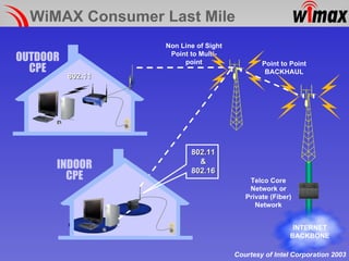 WiMAX Consumer Last Mile INTERNET BACKBONE Telco Core Network or Private (Fiber) Network Non Line of Sight Point to Multi-point OUTDOOR CPE INDOOR CPE 802.11 Point to Point BACKHAUL Courtesy of Intel Corporation 2003 802.11 & 802.16  