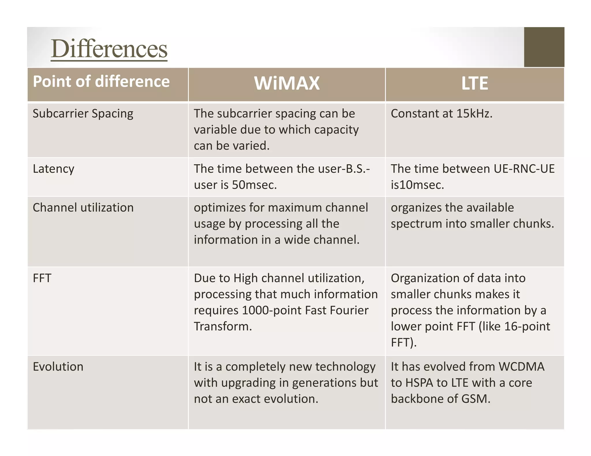 Differences
Point of difference             WiMAX                                 LTE
Subcarrier Spacing    The subcarrier spacing can be      Constant at 15kHz.
                      variable due to which capacity
                      can be varied.
Latency               The time between the user-B.S.-    The time between UE-RNC-UE
                      user is 50msec.                    is10msec.
Channel utilization   optimizes for maximum channel      organizes the available
                      usage by processing all the        spectrum into smaller chunks.
                      information in a wide channel.

FFT                   Due to High channel utilization,   Organization of data into
                      processing that much information   smaller chunks makes it
                      requires 1000-point Fast Fourier   process the information by a
                      Transform.                         lower point FFT (like 16-point
                                                         FFT).
Evolution             It is a completely new technology It has evolved from WCDMA
                      with upgrading in generations but to HSPA to LTE with a core
                      not an exact evolution.           backbone of GSM.
 