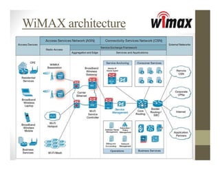 WiMAX architecture
 