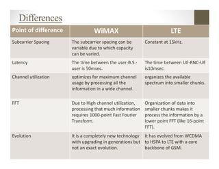Differences
Point of difference             WiMAX                                 LTE
Subcarrier Spacing    The subcarrier spacing can be      Constant at 15kHz.
                      variable due to which capacity
                      can be varied.
Latency               The time between the user-B.S.-    The time between UE-RNC-UE
                      user is 50msec.                    is10msec.
Channel utilization   optimizes for maximum channel      organizes the available
                      usage by processing all the        spectrum into smaller chunks.
                      information in a wide channel.

FFT                   Due to High channel utilization,   Organization of data into
                      processing that much information   smaller chunks makes it
                      requires 1000-point Fast Fourier   process the information by a
                      Transform.                         lower point FFT (like 16-point
                                                         FFT).
Evolution             It is a completely new technology It has evolved from WCDMA
                      with upgrading in generations but to HSPA to LTE with a core
                      not an exact evolution.           backbone of GSM.
 