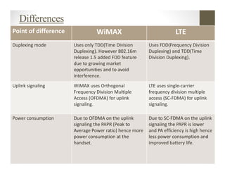 Differences
Point of difference             WiMAX                                LTE
Duplexing mode        Uses only TDD(Time Division       Uses FDD(Frequency Division
                      Duplexing). However 802.16m       Duplexing) and TDD(Time
                      release 1.5 added FDD feature     Division Duplexing).
                      due to growing market
                      opportunities and to avoid
                      interference.
Uplink signaling      WiMAX uses Orthogonal             LTE uses single-carrier
                      Frequency Division Multiple       frequency division multiple
                      Access (OFDMA) for uplink         access (SC-FDMA) for uplink
                      signaling.                        signaling.

Power consumption     Due to OFDMA on the uplink        Due to SC-FDMA on the uplink
                      signaling the PAPR (Peak to       signaling the PAPR is lower
                      Average Power ratio) hence more   and PA efficiency is high hence
                      power consumption at the          less power consumption and
                      handset.                          improved battery life.
 