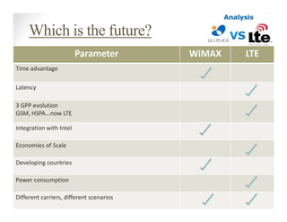 WiMAX vs LTE | PPT