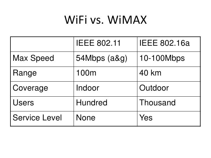 Wimax Vs Wi Fi