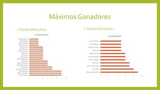 Máximos Ganadores
• Torneo Masculino • Torneo Femenino
0 1 2 3 4 5 6 7 8
Roger Federer
William Renshaw
Pete Sampras
Lawrence Doherty
Bjorn Borg
Reginald Doherty
Anthony Wilding
Rod Laver
Wilfred Baddeley
Arthur Gore
Bill Tilden
Fred Perry
John Newcombe
John McEnroe
Boris Becker
Jimmy Connors
Stefan Edberg
Rafael Nadal
Novak Djokovic
Campeonatos
0 2 4 6 8 10
Martina Navrátilová
Helen Wills
Dorothea Douglass
Steffi Graf
Blanche Bingley
Suzanne Lenglen
Billie Jean King
Lottie Dod
Charlotte Cooper
Venus Williams
Serena Williams
Campeonatos
 