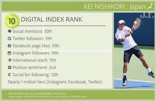 TOP 10 MOST SOCIALLY MARKETABLE ATHLETES
Image Copyright: http://www.123rf.com/profile_zhukovsky’>zhukovsky / 123RF Stock Photo
KEI NISHIKORI : Japan
	 DIGITAL INDEX RANK
Social mentions: 10th
Twitter followers: 11th
Facebook page likes: 10th
Instagram followers: 19th
International reach: 11th
Positive sentiment: 2nd
Social fan following: 12th
Nearly 1 million fans (Instagram, Facebook, Twitter)
+
10
 