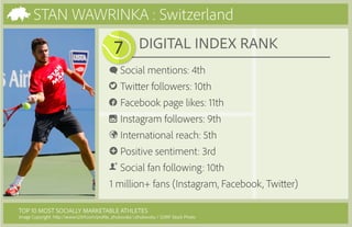 TOP 10 MOST SOCIALLY MARKETABLE ATHLETES
Image Copyright: http://www.123rf.com/profile_zhukovsky’>zhukovsky / 123RF Stock Photo
STAN WAWRINKA : Switzerland
	 DIGITAL INDEX RANK
Social mentions: 4th
Twitter followers: 10th
Facebook page likes: 11th
Instagram followers: 9th
International reach: 5th
Positive sentiment: 3rd
Social fan following: 10th
1 million+ fans (Instagram, Facebook, Twitter)
7
+
 