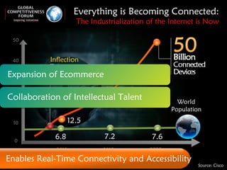 Everything is Becoming Connected: The Industrialization of the Internet is Now Source:  Cisco  50 2010 2015 2020 Billions (units)  0 40 30 20 10 Evolution of  the Internet 25 12.5 7.2 6.8 7.6 Inflection point World Population Enables Real-Time Connectivity and Accessibility Expansion of Ecommerce Collaboration of Intellectual Talent 