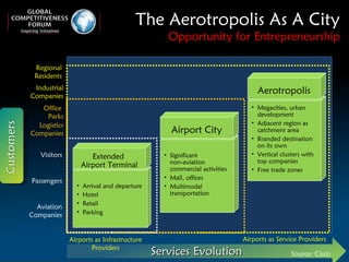 Regional Residents Industrial Companies Office  Parks Logistics Companies Visitors Passengers Aviation Companies Airports as Infrastructure Providers Airports as Service Providers Services Evolution The Aerotropolis As A City Opportunity for Entrepreneurship Source: Cisco Arrival and departure Hotel Retail Parking Extended  Airport Terminal Significant  non-aviation commercial activities Mall, offices Multimodal  transportation Airport City Megacities, urban development Adjacent region as catchment area Branded destination on its own Vertical clusters with top companies Free trade zones Aerotropolis 