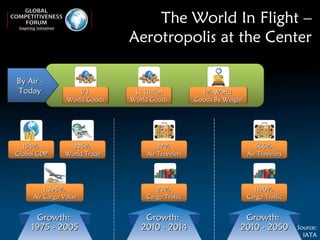 The World In Flight – Aerotropolis at the Center Source: IATA Growth:  1975 - 2005 Growth:  2010 - 2014 Growth:  2010 - 2050 154%  Global GDP 335%  World Trade 1,395%  Air Cargo Value 37%  Air Travelers 23%  Cargo Traffic 566%  Air Travelers 1190%  Cargo Traffic 1/3  World Goods $1 Trillion World Goods 1% World  Goods By Weight By Air - Today 