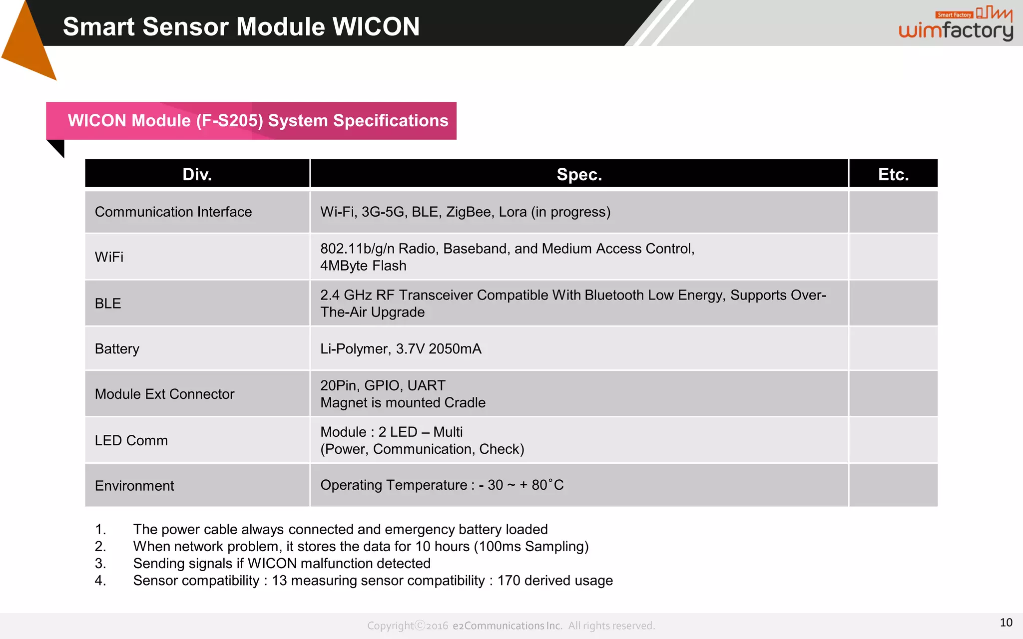 Copyrightⓒ2016 e2Communications Inc. All rights reserved.
Smart Sensor Module WICON
1. The power cable always connected and emergency battery loaded
2. When network problem, it stores the data for 10 hours (100ms Sampling)
3. Sending signals if WICON malfunction detected
4. Sensor compatibility : 13 measuring sensor compatibility : 170 derived usage
Div. Spec. Etc.
Communication Interface Wi-Fi, 3G-5G, BLE, ZigBee, Lora (in progress)
WiFi
802.11b/g/n Radio, Baseband, and Medium Access Control,
4MByte Flash
BLE
2.4 GHz RF Transceiver Compatible With Bluetooth Low Energy, Supports Over-
The-Air Upgrade
Battery Li-Polymer, 3.7V 2050mA
Module Ext Connector
20Pin, GPIO, UART
Magnet is mounted Cradle
LED Comm
Module : 2 LED – Multi
(Power, Communication, Check)
Environment Operating Temperature : - 30 ~ + 80°C
WICON Module (F-S205) System Specifications
10
 