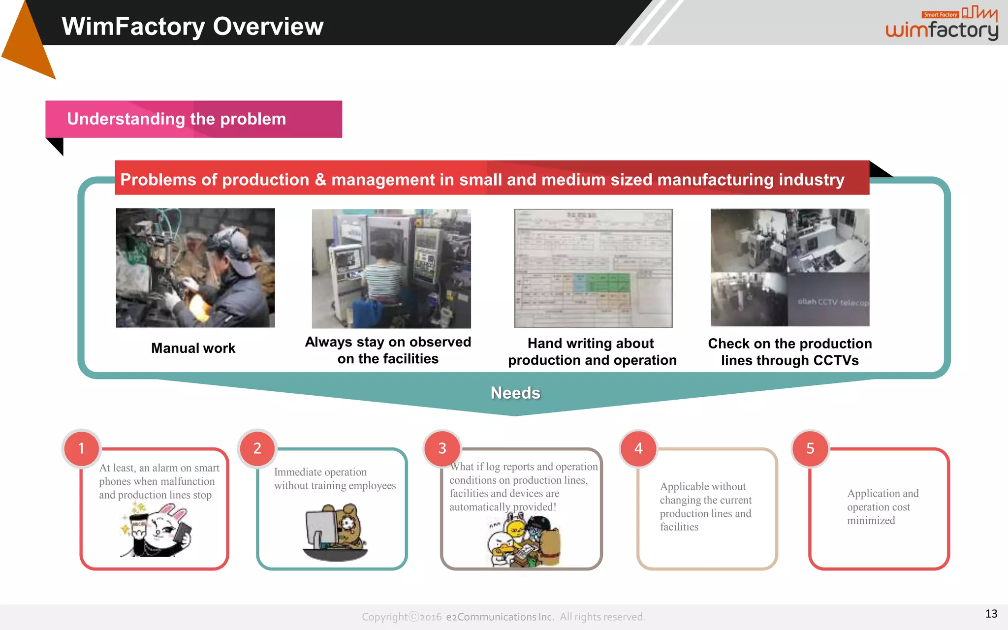Copyrightⓒ2016 e2Communications Inc. All rights reserved.
WimFactory Overview
At least, an alarm on smart
phones when malfunction
and production lines stop
1
Immediate operation
without training employees
2 3
What if log reports and operation
conditions on production lines,
facilities and devices are
automatically provided!
4
Applicable without
changing the current
production lines and
facilities
5
Application and
operation cost
minimized
Always stay on observed
on the facilities
Hand writing about
production and operation
Check on the production
lines through CCTVs
Needs
Manual work
Problems of production & management in small and medium sized manufacturing industry
Understanding the problem
13
 
