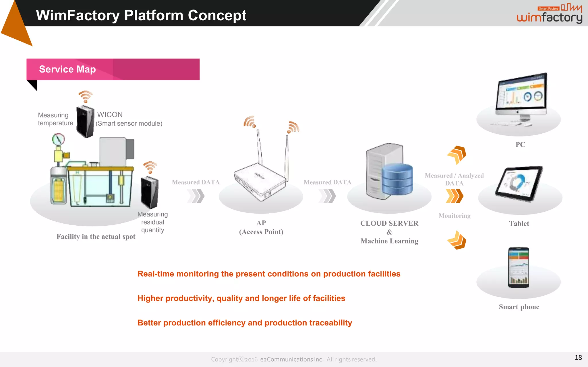 Copyrightⓒ2016 e2Communications Inc. All rights reserved.
WimFactory Platform Concept
Real-time monitoring the present conditions on production facilities
Higher productivity, quality and longer life of facilities
Better production efficiency and production traceability
Measuring
residual
quantity
Measuring
temperature
Facility in the actual spot
AP
(Access Point)
WICON
(Smart sensor module)
CLOUD SERVER
&
Machine Learning
PC
Tablet
Smart phone
Measured DATA Measured DATA
Measured / Analyzed
DATA
Monitoring
Service Map
18
 