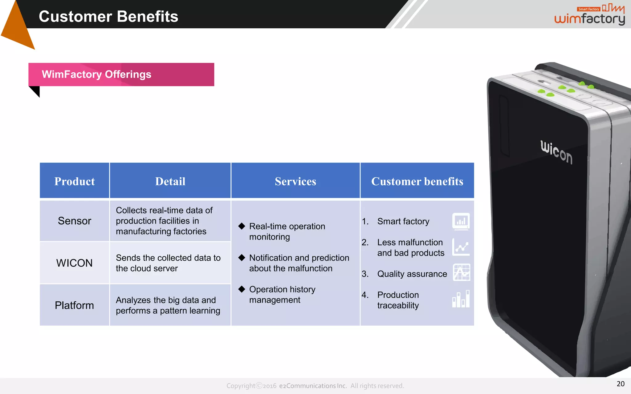 Copyrightⓒ2016 e2Communications Inc. All rights reserved.
Customer Benefits
20
WimFactory Offerings
Product Detail Services Customer benefits
Sensor
Collects real-time data of
production facilities in
manufacturing factories
 Real-time operation
monitoring
 Notification and prediction
about the malfunction
 Operation history
management
WICON
Sends the collected data to
the cloud server
Platform
Analyzes the big data and
performs a pattern learning
1. Smart factory
2. Less malfunction
and bad products
3. Quality assurance
4. Production
traceability
 