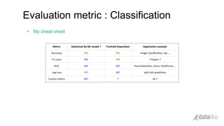 •  My cheat sheet
Evaluation metric : Classification
Metric	
   Op&mized	
  By	
  ML	
  model	
  ?	
  	
   Treshold	
  Dependant	
   Applica&on	
  example	
  
Accuracy	
   YES	
   YES	
   image	
  classiﬁca(on,	
  nlp	
  …	
  	
  
F1-­‐score	
   NO	
   YES	
   ?	
  Papers	
  ?	
  	
  
AUC	
   NO	
   NO	
   fraud	
  detec(on,	
  churn,	
  healthcare	
  …	
  	
  
Log-­‐Loss	
   YES	
   NO	
   add	
  click	
  predic(on	
  
Custom	
  metric	
   NO	
   ?	
  	
   all	
  ?	
  	
  
 
