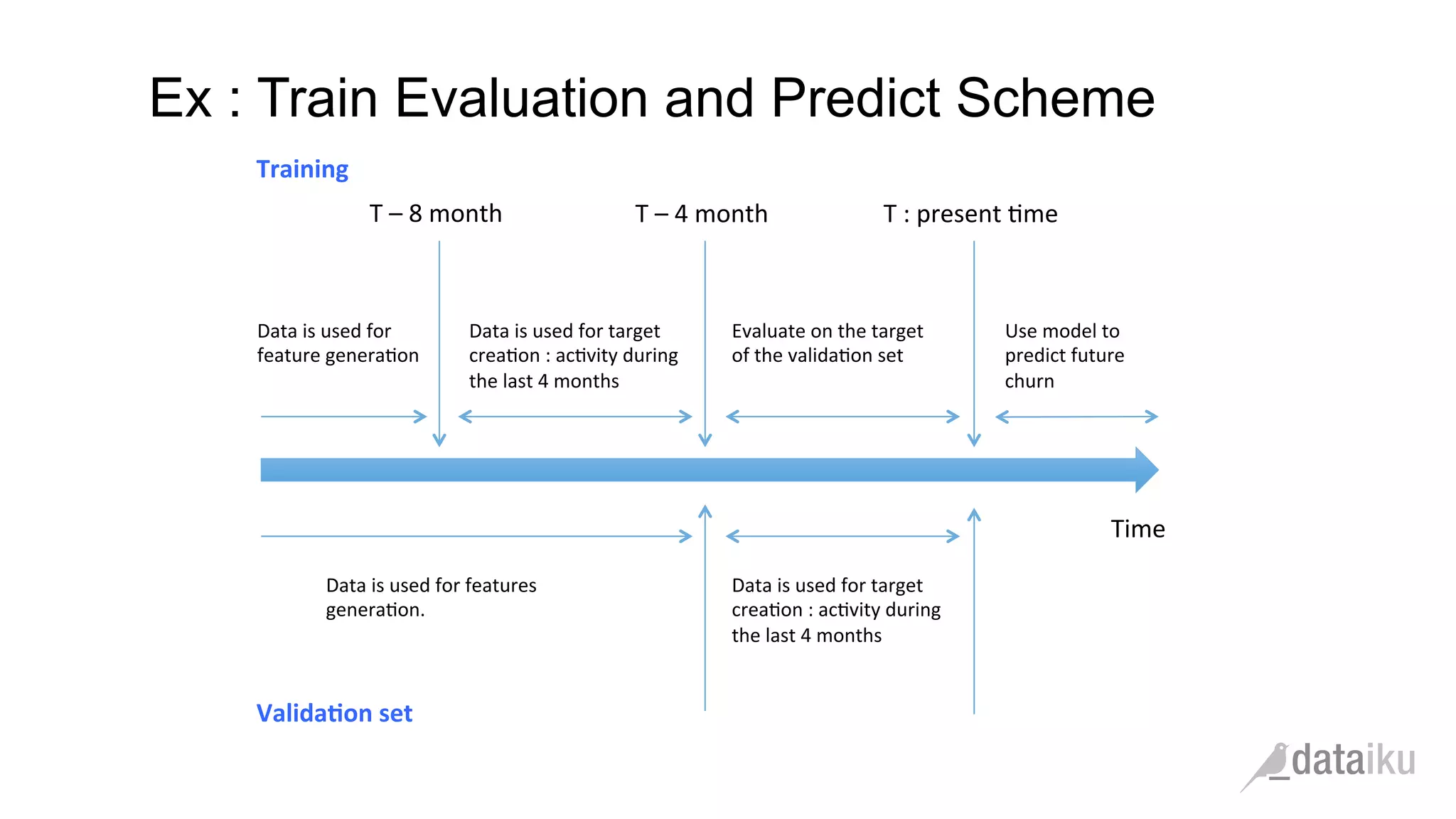 Ex : Train Evaluation and Predict Scheme
Time	
  
T	
  :	
  present	
  (me	
  T	
  –	
  4	
  month	
  
Data	
  is	
  used	
  for	
  target	
  
crea(on	
  :	
  ac(vity	
  during	
  
the	
  last	
  4	
  months	
  
Data	
  is	
  used	
  for	
  
feature	
  genera(on	
  
Valida&on	
  set	
  
Use	
  model	
  to	
  
predict	
  future	
  
churn	
  
Training	
  
Evaluate	
  on	
  the	
  target	
  
of	
  the	
  valida(on	
  set	
  
T	
  –	
  8	
  month	
  
Data	
  is	
  used	
  for	
  features	
  
genera(on.	
  
Data	
  is	
  used	
  for	
  target	
  
crea(on	
  :	
  ac(vity	
  during	
  
the	
  last	
  4	
  months	
  
 
