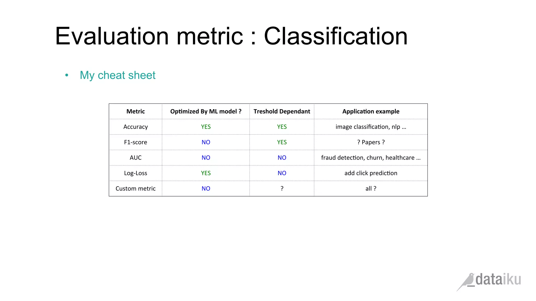 •  My cheat sheet
Evaluation metric : Classification
Metric	
   Op&mized	
  By	
  ML	
  model	
  ?	
  	
   Treshold	
  Dependant	
   Applica&on	
  example	
  
Accuracy	
   YES	
   YES	
   image	
  classiﬁca(on,	
  nlp	
  …	
  	
  
F1-­‐score	
   NO	
   YES	
   ?	
  Papers	
  ?	
  	
  
AUC	
   NO	
   NO	
   fraud	
  detec(on,	
  churn,	
  healthcare	
  …	
  	
  
Log-­‐Loss	
   YES	
   NO	
   add	
  click	
  predic(on	
  
Custom	
  metric	
   NO	
   ?	
  	
   all	
  ?	
  	
  
 