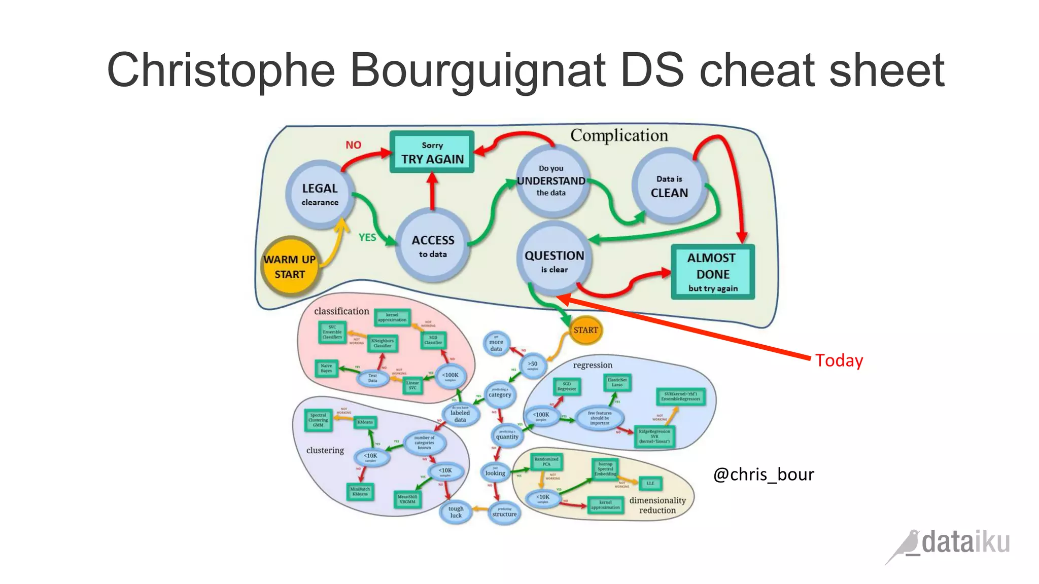 Christophe Bourguignat DS cheat sheet
@chris_bour	
  	
  
Today	
  
 