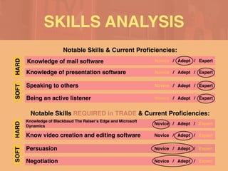 SKILLS ANALYSIS
Notable Skills & Current Pro
fi
ciencies:
Notable Skills REQUIRED in TRADE & Current Pro
fi
ciencies:
SOFT
HARD
Novice / Adept / Expert
Knowledge of presentation software Novice / Adept / Expert
Speaking to others Novice / Adept / Expert
Being an active listener Novice / Adept / Expert
Knowledge of Blackbaud The Raiser’s Edge and Microsoft
Dynamics
SOFT
HARD
Novice / Adept / Expert
Know video creation and editing software Novice / Adept / Expert
Persuasion Novice / Adept / Expert
Negotiation Novice / Adept / Expert
Knowledge of mail software
 