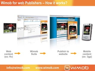 Wimob for web Publishers – How it works? Web content (ex: flv) Wimob Suite Publish to website Mobile content (ex: 3gp) 