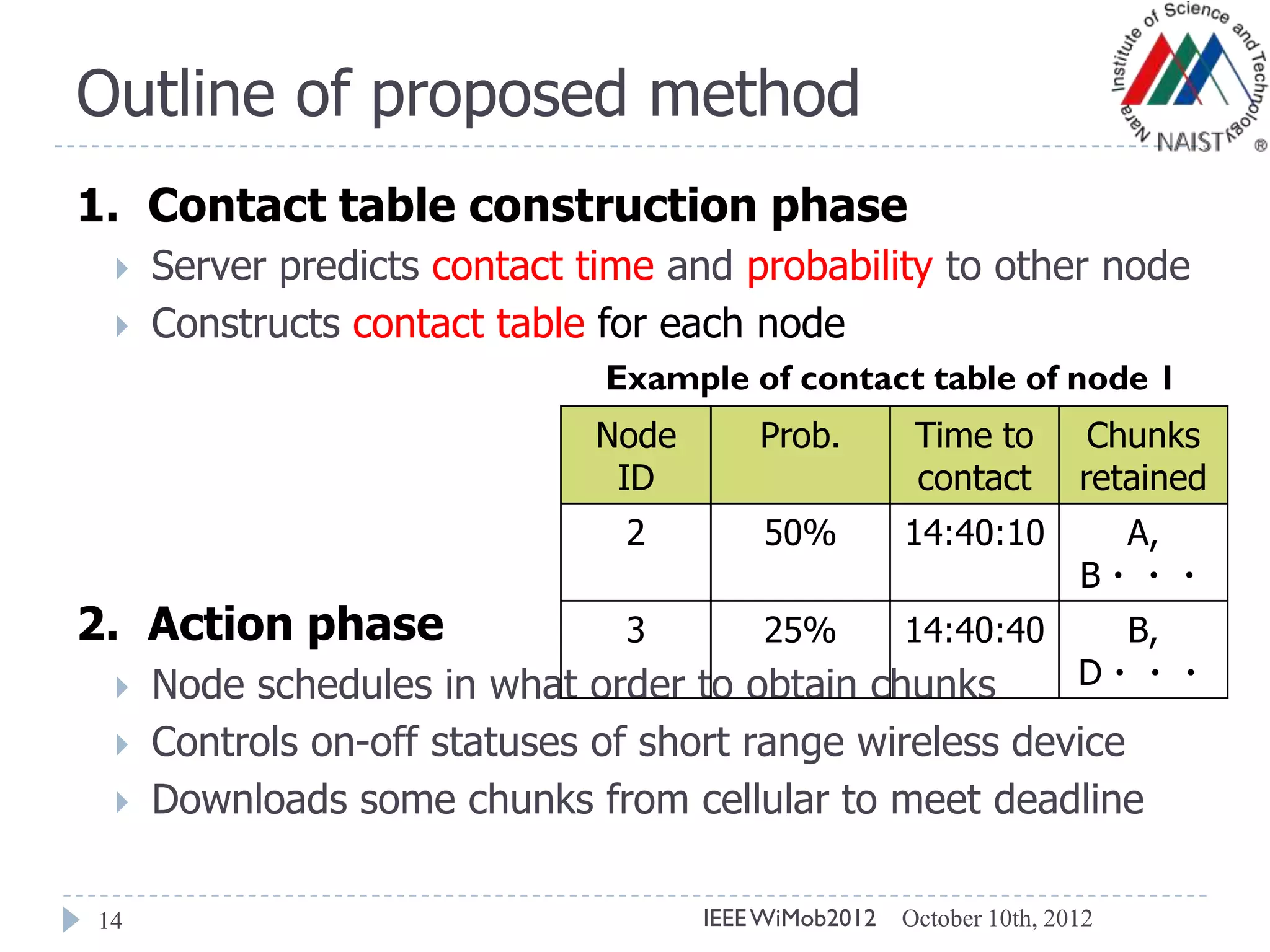Outline of proposed method
14
1. Contact table construction phase
 Server predicts contact time and probability to other node
 Constructs contact table for each node
2. Action phase
 Node schedules in what order to obtain chunks
 Controls on-off statuses of short range wireless device
 Downloads some chunks from cellular to meet deadline
Node
ID
Prob. Time to
contact
Chunks
retained
2 50% 14:40:10 A,
B・・・
3 25% 14:40:40 B,
D・・・
Example of contact table of node 1
October 10th, 2012IEEEWiMob2012
 